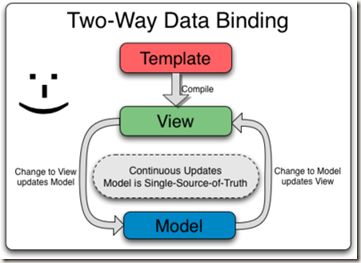 towway-data-bind